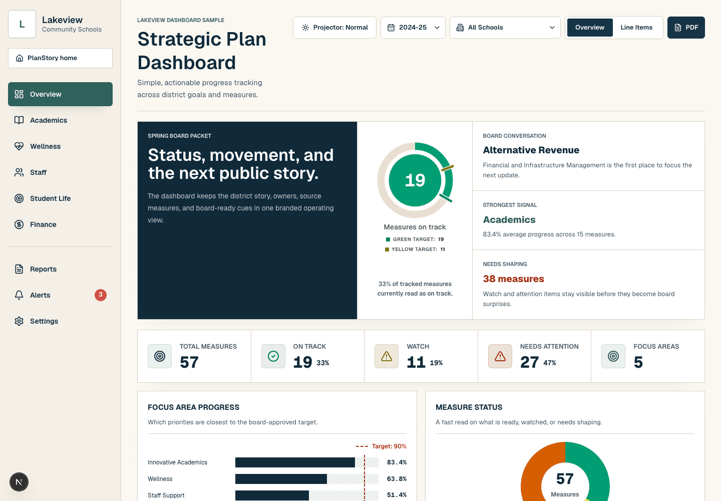 Static preview screenshot of the Lakeview Community Schools dashboard sample